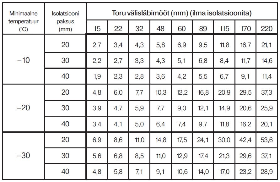 Küttekaablid veetorule soojendusega toru valimine veetoru soojustamine